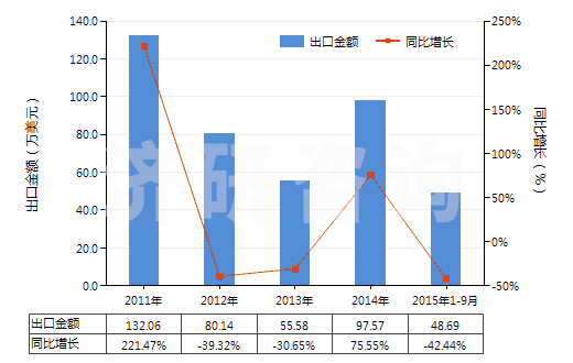 2011-2015年9月中國(guó)環(huán)己醇,甲基環(huán)己醇,二甲基環(huán)己醇(HS29061200)出口總額及增速統(tǒng)計(jì) 2011-2015年9月中國(guó)環(huán)己醇,甲基環(huán)己醇,二甲基環(huán)己醇(HS29061200)出口總額及增速統(tǒng)計(jì)